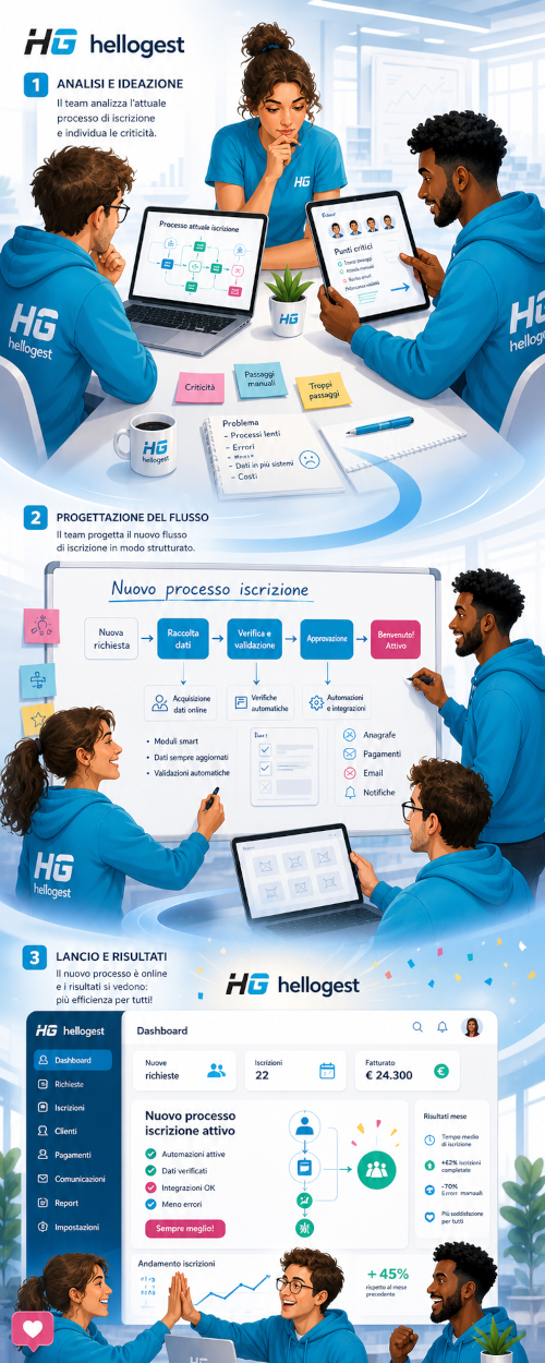 Gestione processi Hellogest